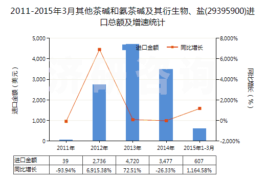 2011-2015年3月其他茶堿和氨茶堿及其衍生物、鹽(29395900)進口總額及增速統(tǒng)計